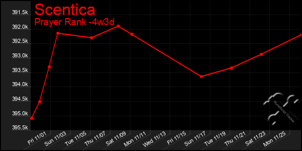 Last 31 Days Graph of Scentica