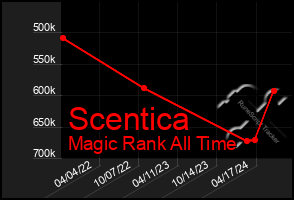 Total Graph of Scentica