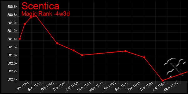 Last 31 Days Graph of Scentica