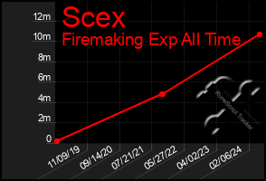 Total Graph of Scex