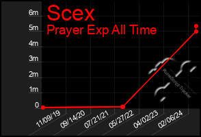 Total Graph of Scex