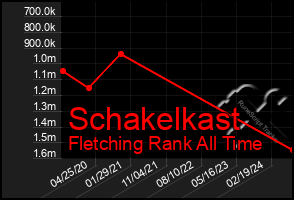 Total Graph of Schakelkast
