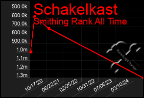 Total Graph of Schakelkast