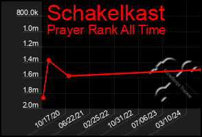 Total Graph of Schakelkast