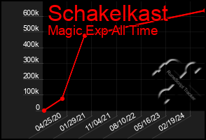 Total Graph of Schakelkast