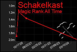 Total Graph of Schakelkast