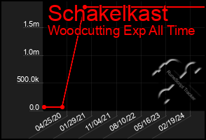 Total Graph of Schakelkast
