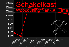 Total Graph of Schakelkast