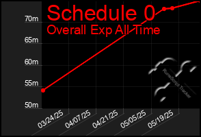 Total Graph of Schedule 0