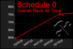Total Graph of Schedule 0