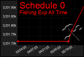 Total Graph of Schedule 0
