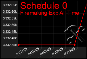 Total Graph of Schedule 0