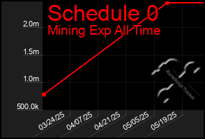 Total Graph of Schedule 0