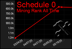 Total Graph of Schedule 0