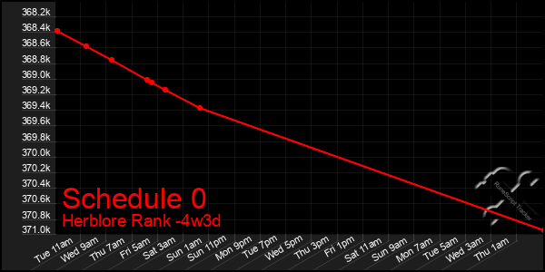 Last 31 Days Graph of Schedule 0