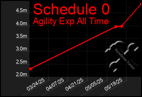 Total Graph of Schedule 0