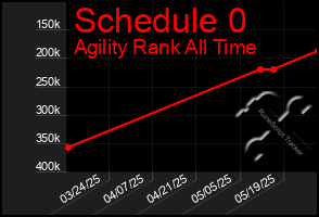 Total Graph of Schedule 0