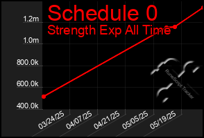 Total Graph of Schedule 0