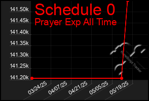 Total Graph of Schedule 0