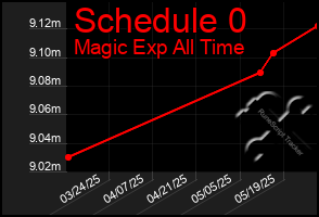 Total Graph of Schedule 0