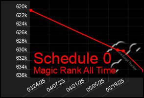 Total Graph of Schedule 0