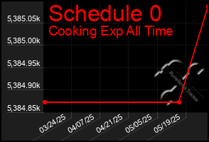 Total Graph of Schedule 0