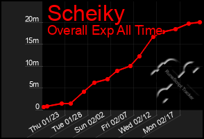 Total Graph of Scheiky