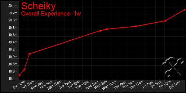 1 Week Graph of Scheiky