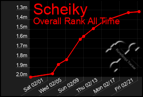 Total Graph of Scheiky