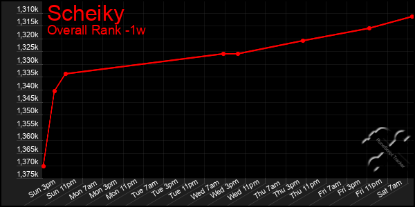 1 Week Graph of Scheiky