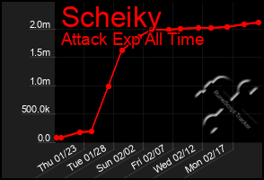 Total Graph of Scheiky