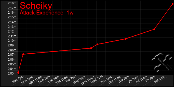 Last 7 Days Graph of Scheiky