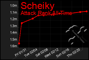 Total Graph of Scheiky