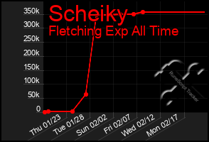 Total Graph of Scheiky