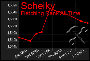 Total Graph of Scheiky