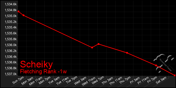 Last 7 Days Graph of Scheiky