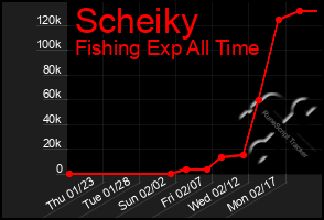 Total Graph of Scheiky