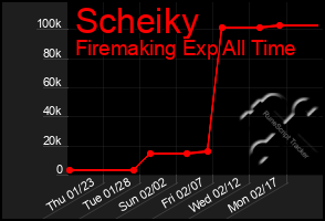 Total Graph of Scheiky