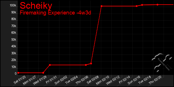 Last 31 Days Graph of Scheiky