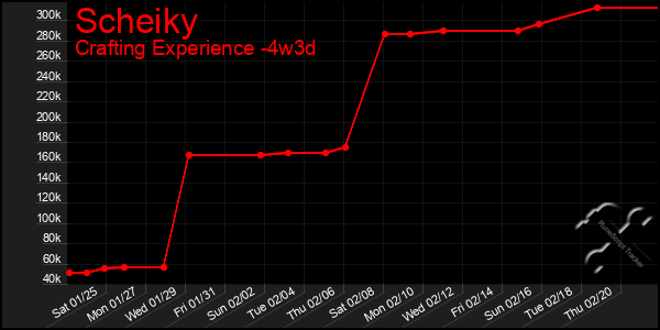 Last 31 Days Graph of Scheiky