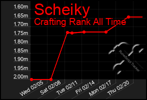 Total Graph of Scheiky