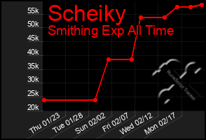 Total Graph of Scheiky