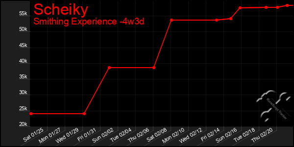 Last 31 Days Graph of Scheiky