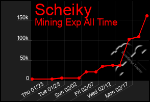 Total Graph of Scheiky