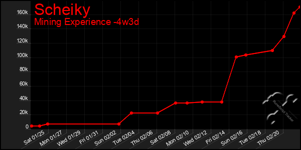 Last 31 Days Graph of Scheiky