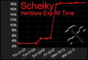 Total Graph of Scheiky