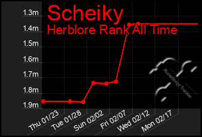 Total Graph of Scheiky