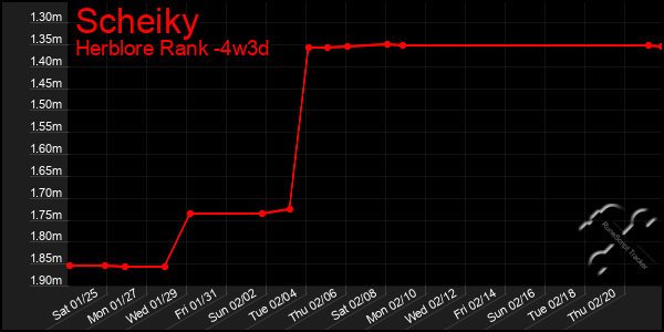 Last 31 Days Graph of Scheiky