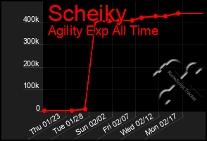 Total Graph of Scheiky