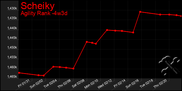 Last 31 Days Graph of Scheiky